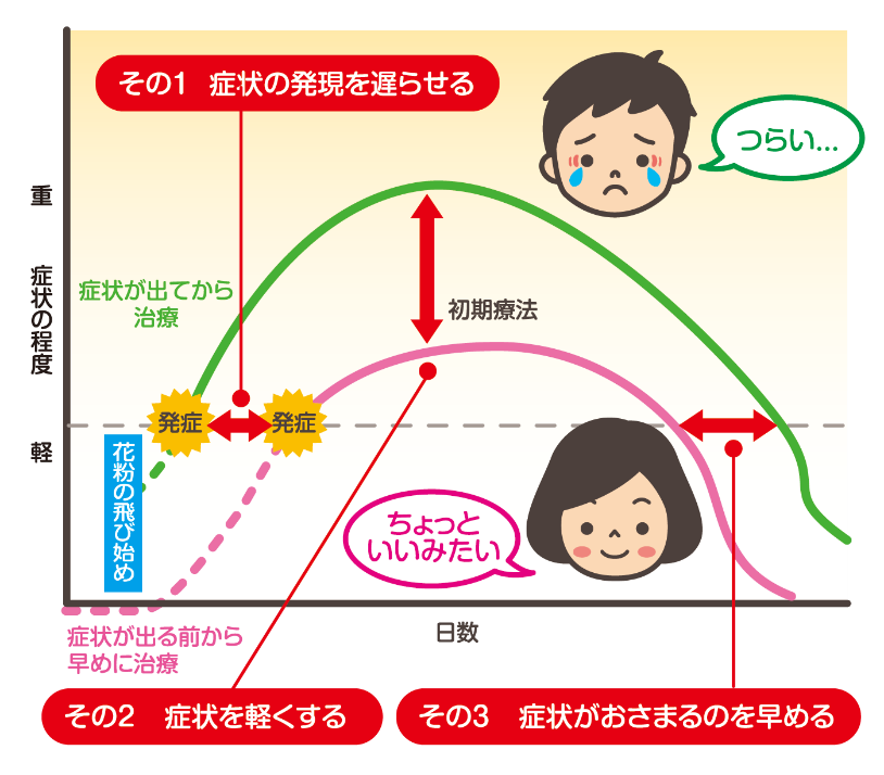 花粉症について