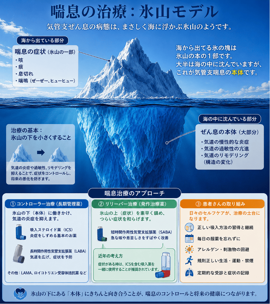 喘息の治療