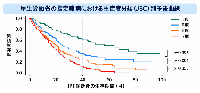 厚生労働省の指定難病における重症度分類