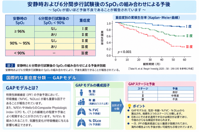 安静時および6分間歩行試験後のSpO2の組み合わせによる予後